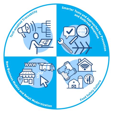 smart badge food safety rfid|New Era of Smarter Food Safety Blueprint .